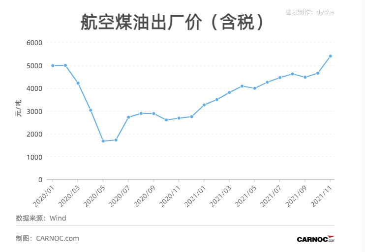 航油