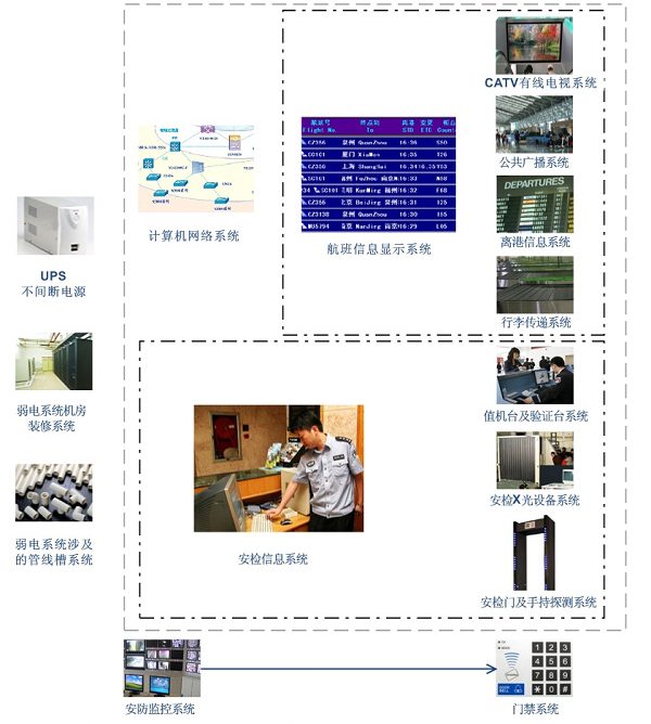 机场智能化弱电系统
