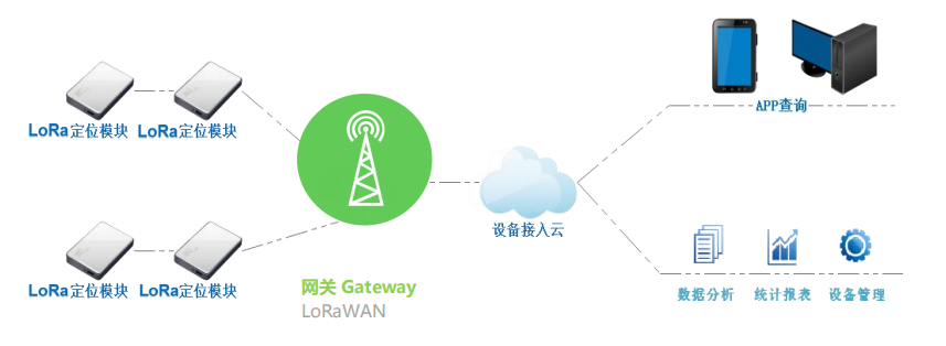 无动力设备管理系统
